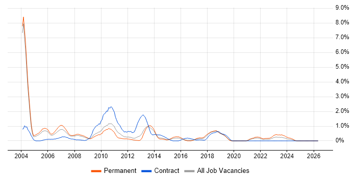 SAP BW job vacancy trend in Basingstoke