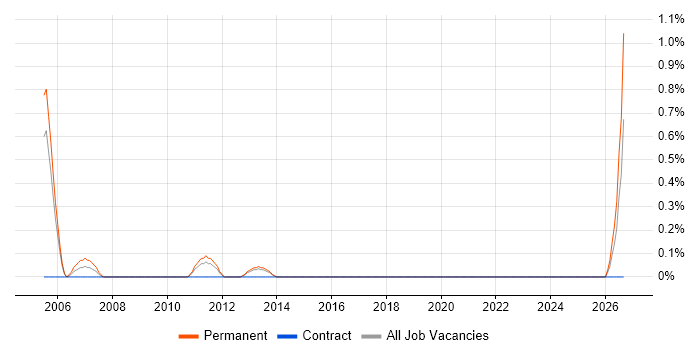 SAP FI/CO Support job vacancy trend in Basingstoke