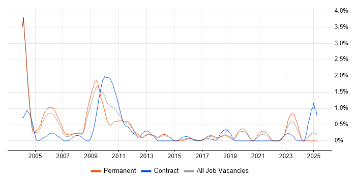 Job vacancy trend for SAP FI/CO in Basingstoke Job vacancy trend for SAP FI/CO in Basingstoke