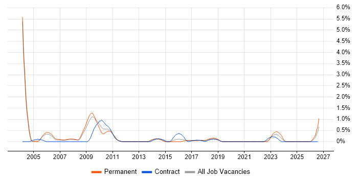 SAP FI Consultant job vacancy trend in Basingstoke