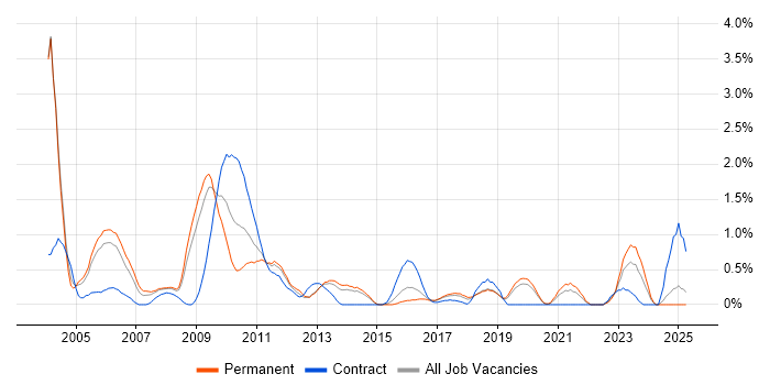 Job vacancy trend for SAP FI in Basingstoke Job vacancy trend for SAP FI in Basingstoke