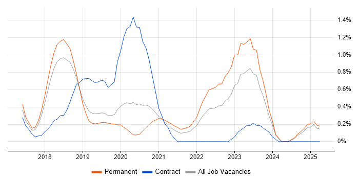 Job vacancy trend for SAP HANA in Basingstoke