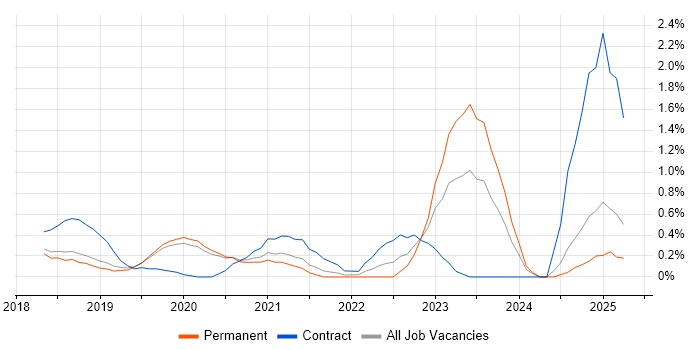 Job vacancy trend for SAP S/4HANA in Basingstoke