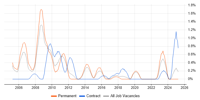 Job vacancy trend for SAP SD in Basingstoke Job vacancy trend for SAP SD in Basingstoke