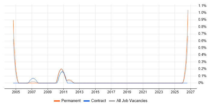 SAP Support Consultant job vacancy trend in Basingstoke