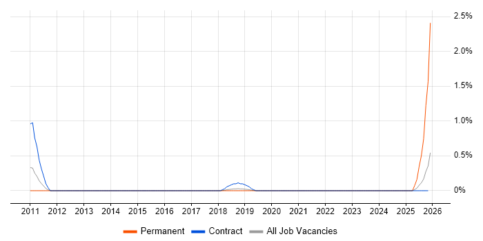 SAP TM job vacancy trend in Basingstoke