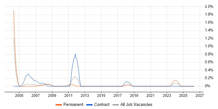 SAP WM job vacancy trend in Basingstoke