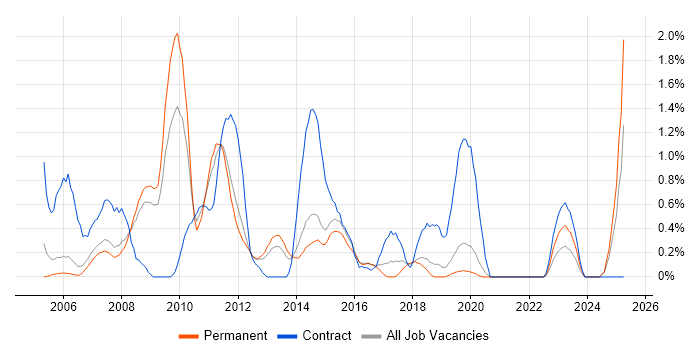 Job vacancy trend for Sarbanes-Oxley in Basingstoke