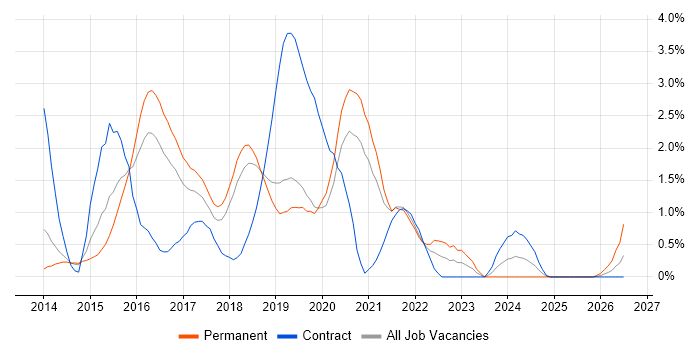 Sass job vacancy trend in Basingstoke