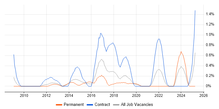 Job vacancy trend for SC Cleared Project Manager in Basingstoke Job vacancy trend for SC Cleared Project Manager in Basingstoke