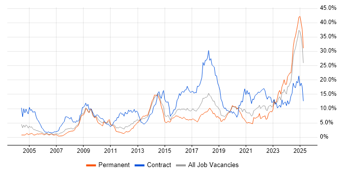 Job vacancy trend for SC Cleared in Basingstoke Job vacancy trend for SC Cleared in Basingstoke
