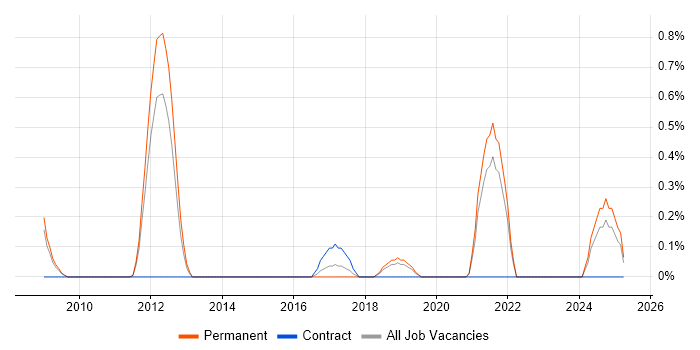Job vacancy trend for SCADA in Basingstoke Job vacancy trend for SCADA in Basingstoke