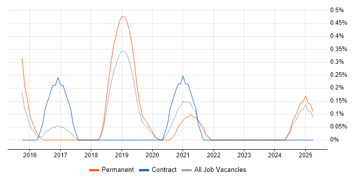 Job vacancy trend for Scala in Basingstoke