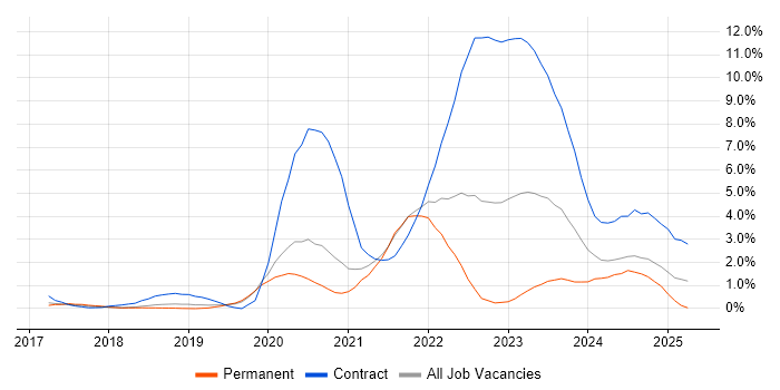 Job vacancy trend for Scaled Agile Framework in Basingstoke Job vacancy trend for Scaled Agile Framework in Basingstoke