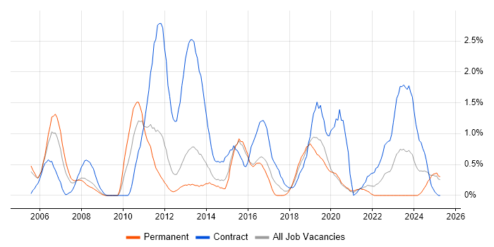 Job vacancy trend for Scenario Testing in Basingstoke