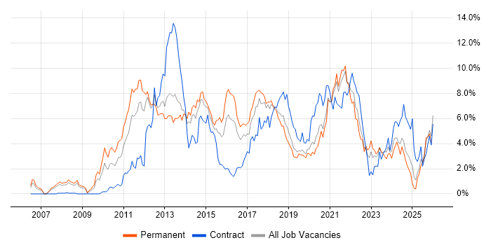 Scrum job vacancy trend in Basingstoke