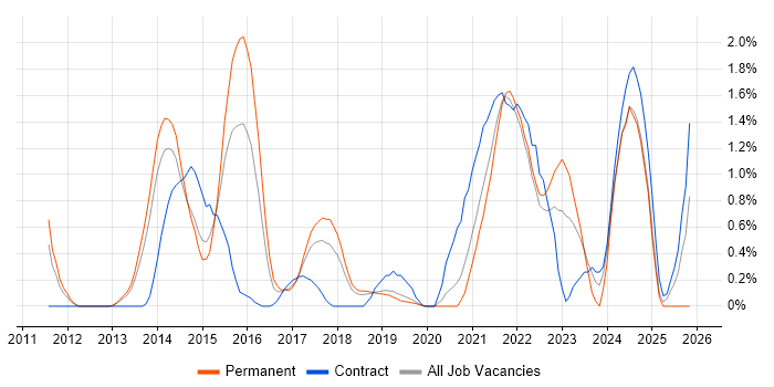 Scrum Master job vacancy trend in Basingstoke