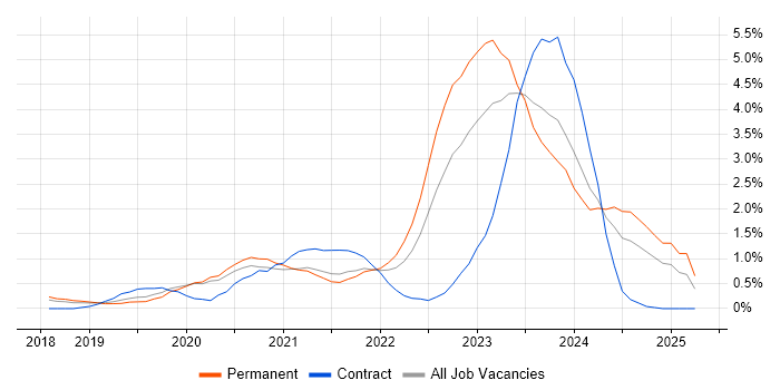 Job vacancy trend for SD-WAN in Basingstoke