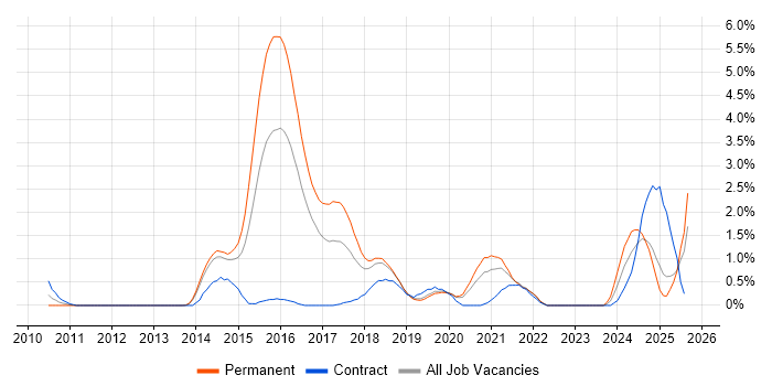 Job vacancy trend for Secure Coding in Basingstoke