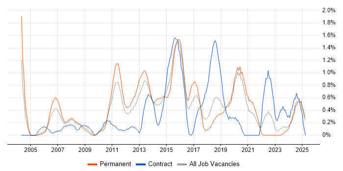 Job vacancy trend for Security Analyst in Basingstoke