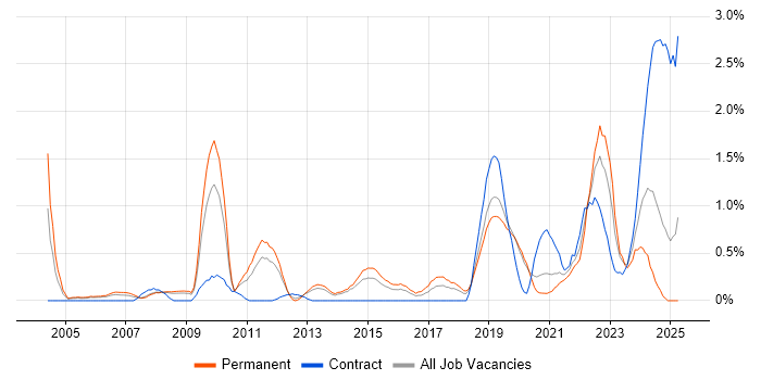 Job vacancy trend for Security Architecture in Basingstoke Job vacancy trend for Security Architecture in Basingstoke