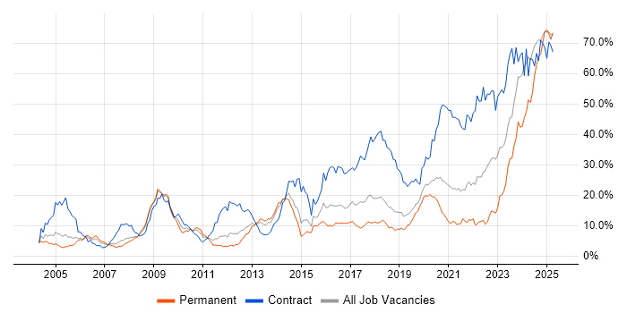 Job vacancy trend for Security Cleared in Basingstoke Job vacancy trend for Security Cleared in Basingstoke
