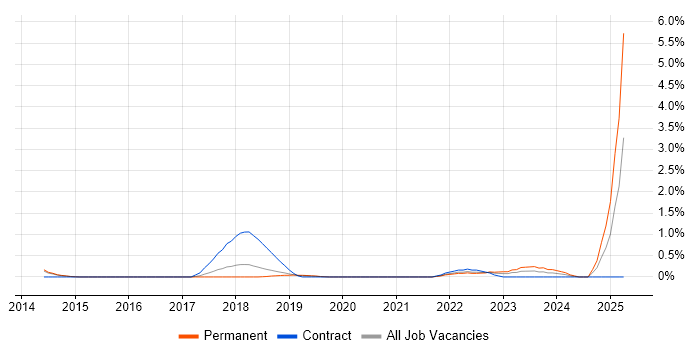 Job vacancy trend for Security Hardening in Basingstoke Job vacancy trend for Security Hardening in Basingstoke