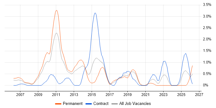 Security Management job vacancy trend in Basingstoke