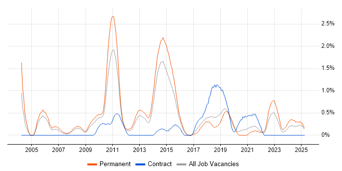 Job vacancy trend for Security Manager in Basingstoke Job vacancy trend for Security Manager in Basingstoke