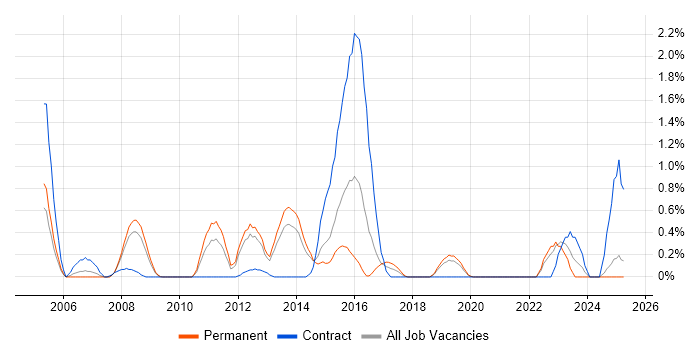 Job vacancy trend for Security Monitoring in Basingstoke Job vacancy trend for Security Monitoring in Basingstoke