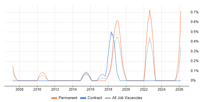 Security Officer job vacancy trend in Basingstoke