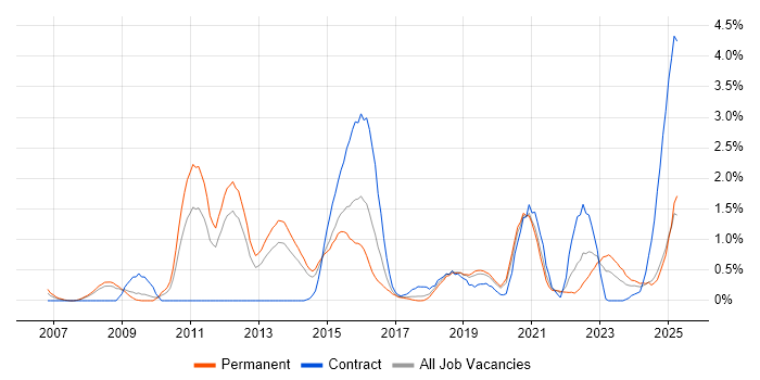 Job vacancy trend for Security Operations in Basingstoke Job vacancy trend for Security Operations in Basingstoke