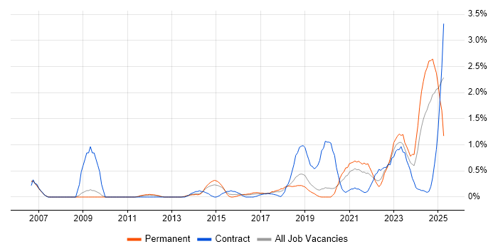 Job vacancy trend for Security Patching in Basingstoke