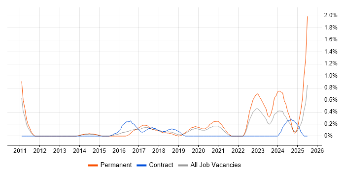 Job vacancy trend for Security Posture in Basingstoke