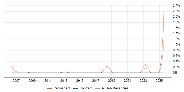 Job vacancy trend for Security Technical Consultant in Basingstoke