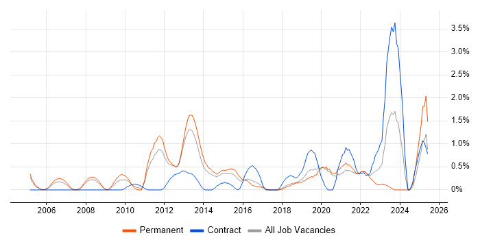 Job vacancy trend for Security Testing in Basingstoke Job vacancy trend for Security Testing in Basingstoke