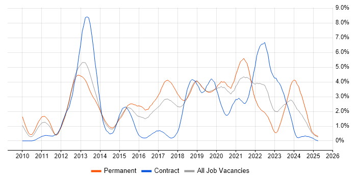 Job vacancy trend for Selenium in Basingstoke Job vacancy trend for Selenium in Basingstoke