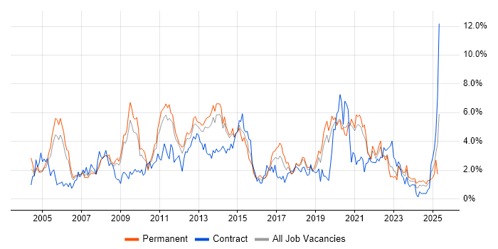 Job vacancy trend for Self-Motivation in Basingstoke