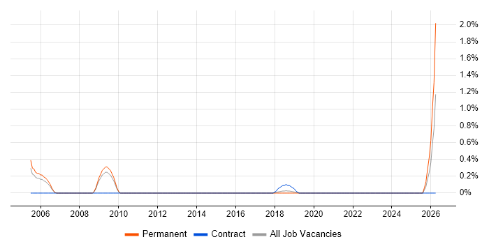Senior Active Directory Engineer job vacancy trend in Basingstoke