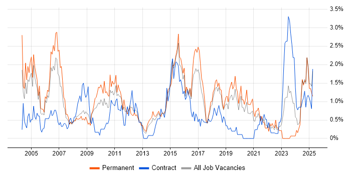 Job vacancy trend for Senior Analyst in Basingstoke Job vacancy trend for Senior Analyst in Basingstoke