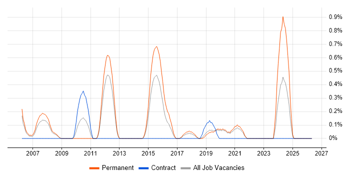 Senior Applications Developer job vacancy trend in Basingstoke
