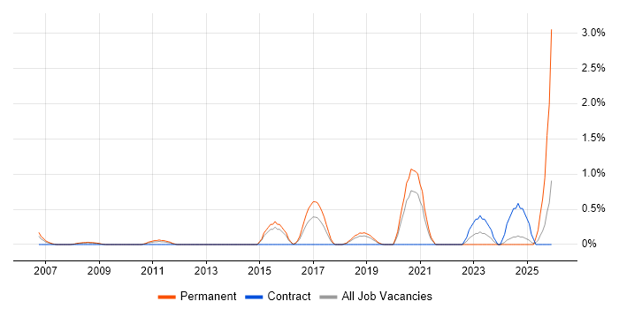 Senior Applications Support job vacancy trend in Basingstoke
