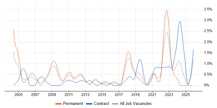 Senior Architect job vacancy trend in Basingstoke