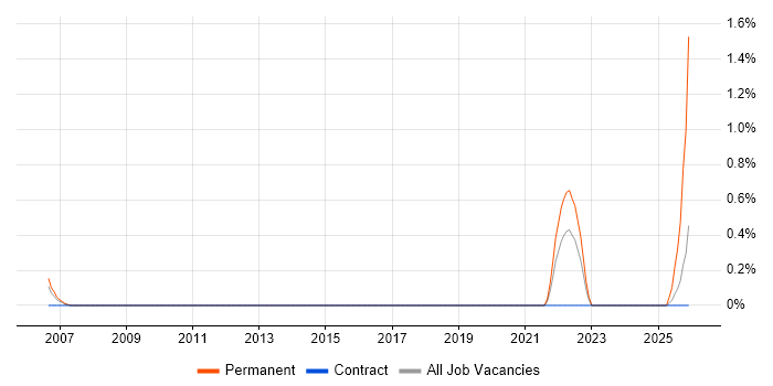Senior Business Development Manager job vacancy trend in Basingstoke