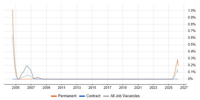 Senior Buyer job vacancy trend in Basingstoke