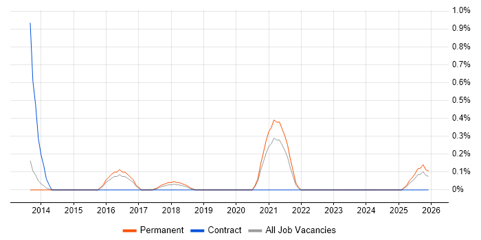 Senior Cloud Engineer job vacancy trend in Basingstoke