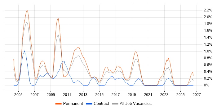Senior Consultant job vacancy trend in Basingstoke