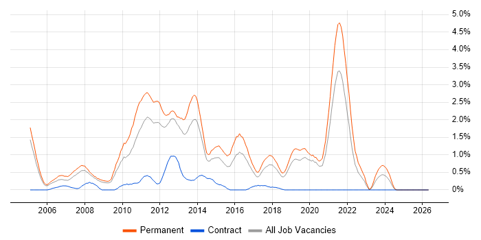 Senior C# Developer job vacancy trend in Basingstoke