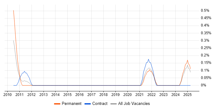 Job vacancy trend for Senior Data Engineer in Basingstoke