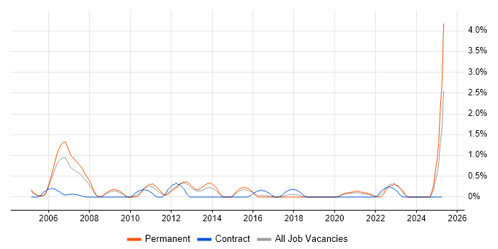 Job vacancy trend for Senior Data Warehouse Specialist in Basingstoke Job vacancy trend for Senior Data Warehouse Specialist in Basingstoke